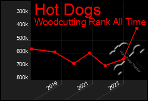 Total Graph of Hot Dogs