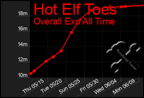 Total Graph of Hot Elf Toes