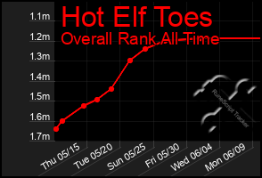 Total Graph of Hot Elf Toes