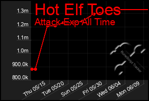 Total Graph of Hot Elf Toes