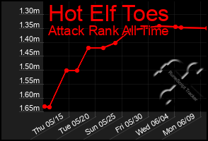 Total Graph of Hot Elf Toes