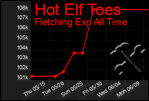 Total Graph of Hot Elf Toes