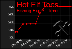 Total Graph of Hot Elf Toes