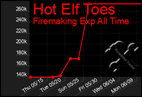 Total Graph of Hot Elf Toes