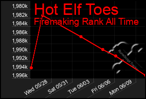 Total Graph of Hot Elf Toes