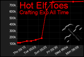 Total Graph of Hot Elf Toes
