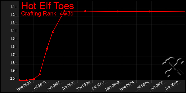 Last 31 Days Graph of Hot Elf Toes