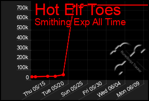 Total Graph of Hot Elf Toes
