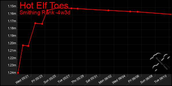 Last 31 Days Graph of Hot Elf Toes
