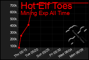 Total Graph of Hot Elf Toes