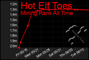 Total Graph of Hot Elf Toes