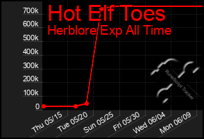Total Graph of Hot Elf Toes