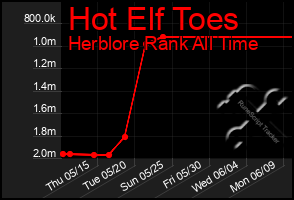Total Graph of Hot Elf Toes