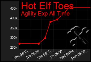 Total Graph of Hot Elf Toes