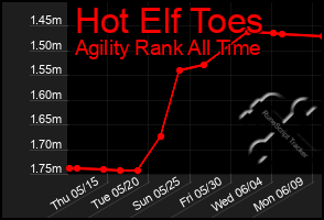 Total Graph of Hot Elf Toes