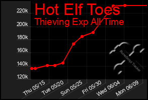 Total Graph of Hot Elf Toes