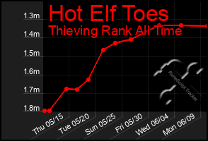 Total Graph of Hot Elf Toes