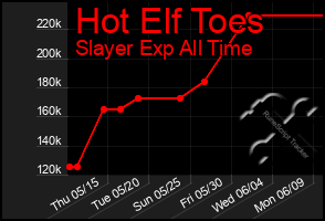 Total Graph of Hot Elf Toes