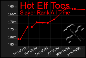 Total Graph of Hot Elf Toes
