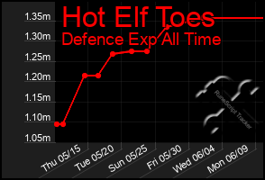 Total Graph of Hot Elf Toes