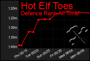 Total Graph of Hot Elf Toes