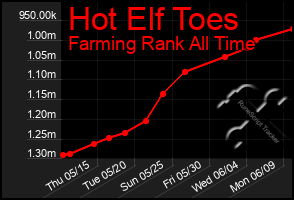 Total Graph of Hot Elf Toes