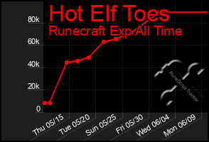 Total Graph of Hot Elf Toes