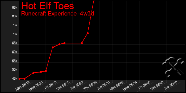Last 31 Days Graph of Hot Elf Toes