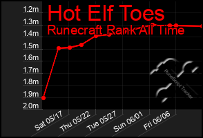 Total Graph of Hot Elf Toes