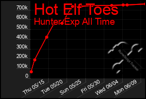 Total Graph of Hot Elf Toes
