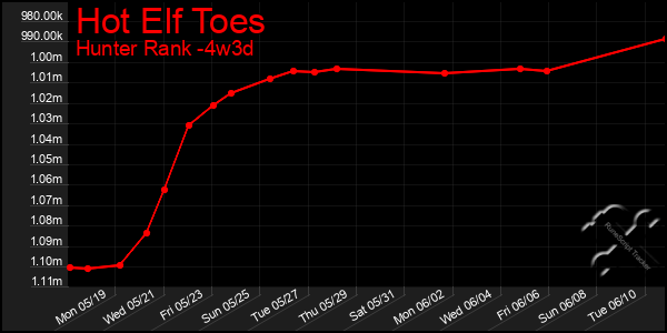 Last 31 Days Graph of Hot Elf Toes