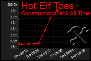 Total Graph of Hot Elf Toes