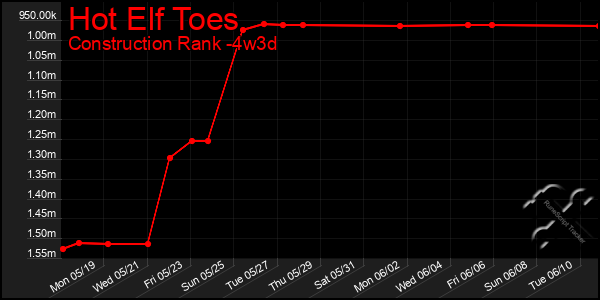 Last 31 Days Graph of Hot Elf Toes