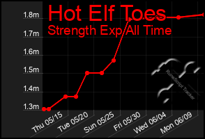 Total Graph of Hot Elf Toes