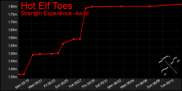 Last 31 Days Graph of Hot Elf Toes
