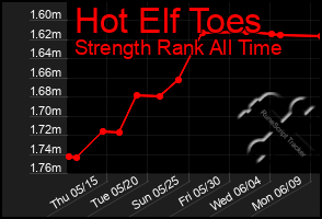 Total Graph of Hot Elf Toes