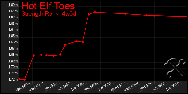 Last 31 Days Graph of Hot Elf Toes