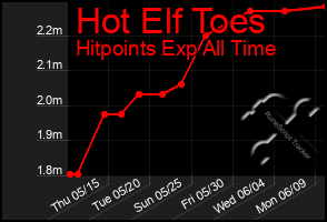 Total Graph of Hot Elf Toes