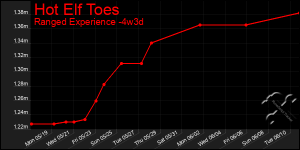 Last 31 Days Graph of Hot Elf Toes