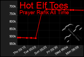 Total Graph of Hot Elf Toes