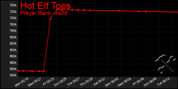 Last 31 Days Graph of Hot Elf Toes