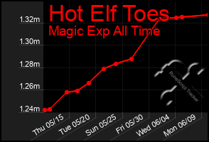 Total Graph of Hot Elf Toes