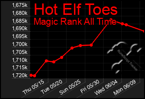 Total Graph of Hot Elf Toes