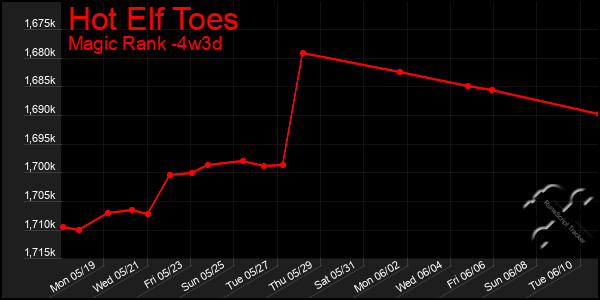 Last 31 Days Graph of Hot Elf Toes