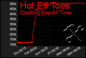 Total Graph of Hot Elf Toes