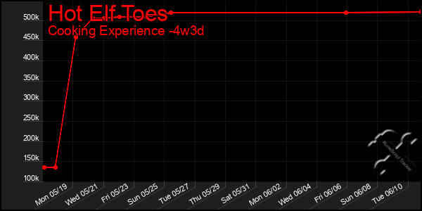 Last 31 Days Graph of Hot Elf Toes