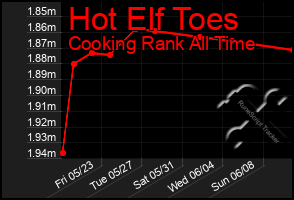 Total Graph of Hot Elf Toes