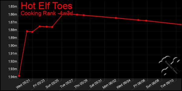 Last 31 Days Graph of Hot Elf Toes