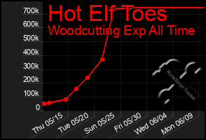 Total Graph of Hot Elf Toes