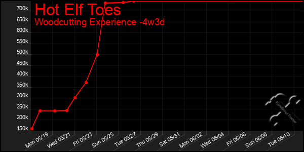 Last 31 Days Graph of Hot Elf Toes